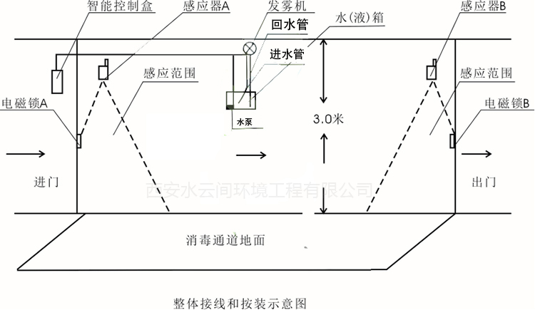 消毒通道安裝示意圖