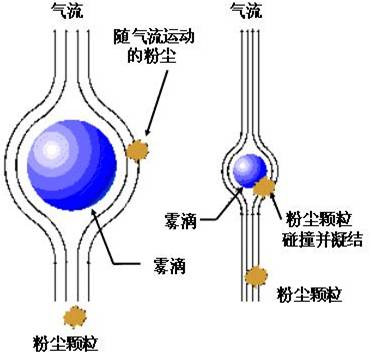 降塵原理圖